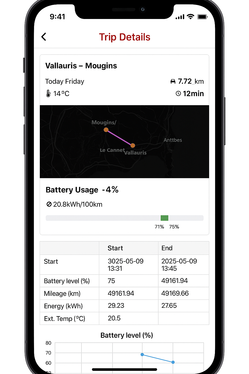 Détails d'un trajet avec analyse de consommation d'énergie